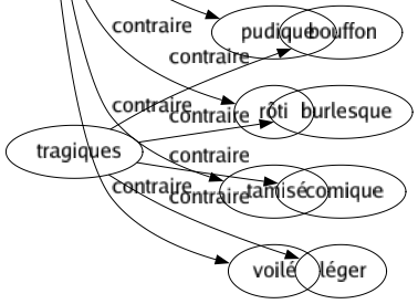 Contraire de Cru : Adouci Atténué Blafard Cuit Déguisé Doux Neutre Noble Pudique Rôti Tamisé Voilé 