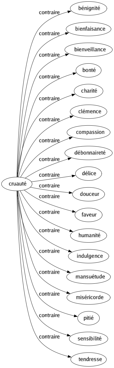 Contraire de Cruauté : Bénignité Bienfaisance Bienveillance Bonté Charité Clémence Compassion Débonnaireté Délice Douceur Faveur Humanité Indulgence Mansuétude Miséricorde Pitié Sensibilité Tendresse 