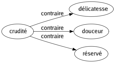 Contraire de Crudité : Délicatesse Douceur Réservé 
