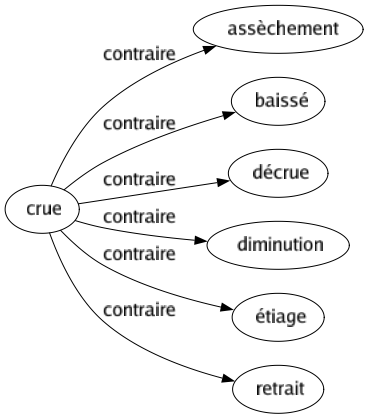 Contraire de Crue : Assèchement Baissé Décrue Diminution Étiage Retrait 