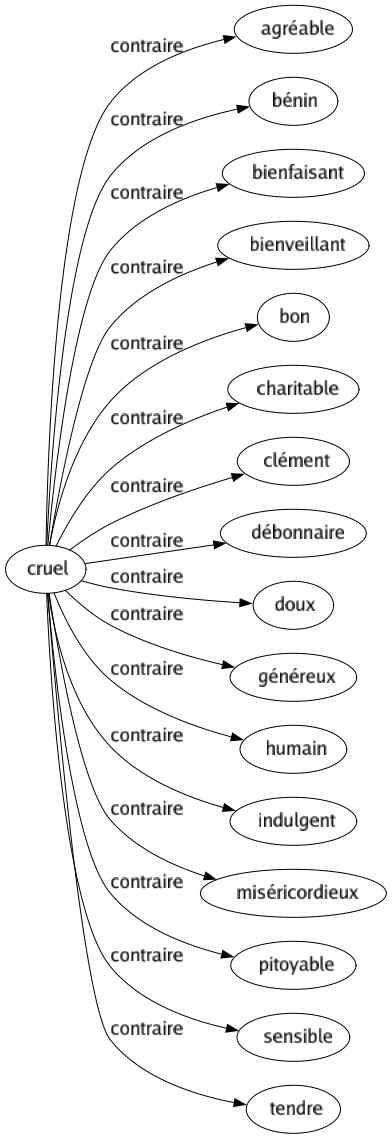 Contraire de Cruel : Agréable Bénin Bienfaisant Bienveillant Bon Charitable Clément Débonnaire Doux Généreux Humain Indulgent Miséricordieux Pitoyable Sensible Tendre 