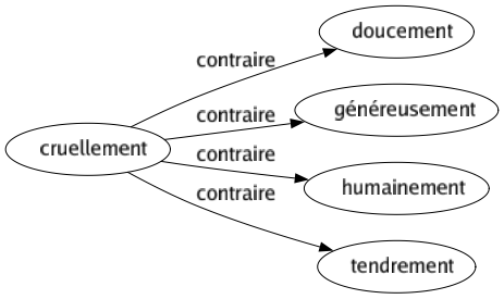 Contraire de Cruellement : Doucement Généreusement Humainement Tendrement 