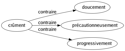 Contraire de Crûment : Doucement Précautionneusement Progressivement 