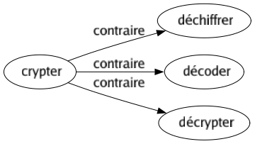 Contraire de Crypter : Déchiffrer Décoder Décrypter 
