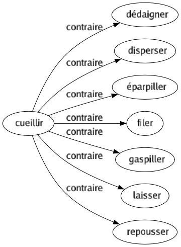 Contraire de Cueillir : Dédaigner Disperser Éparpiller Filer Gaspiller Laisser Repousser 