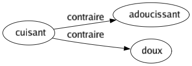 Contraire de Cuisant : Adoucissant Doux 