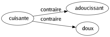 Contraire de Cuisante : Adoucissant Doux 