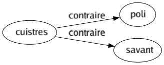 Contraire de Cuistres : Poli Savant 