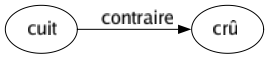 Contraire de Cuit : Crû 