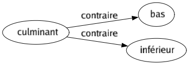 Contraire de Culminant : Bas Inférieur 