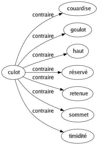 Contraire de Culot : Couardise Goulot Haut Réservé Retenue Sommet Timidité 