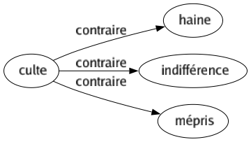 Contraire de Culte : Haine Indifférence Mépris 