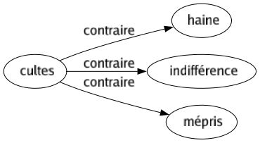 Contraire de Cultes : Haine Indifférence Mépris 