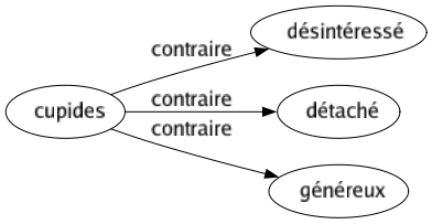 Contraire de Cupides : Désintéressé Détaché Généreux 
