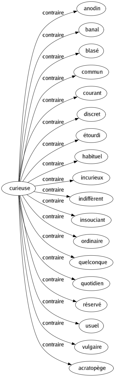 Contraire de Curieuse : Anodin Banal Blasé Commun Courant Discret Étourdi Habituel Incurieux Indiffèrent Insouciant Ordinaire Quelconque Quotidien Réservé Usuel Vulgaire Acratopège 