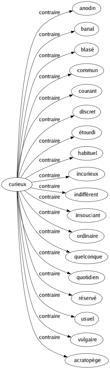 Contraire de Curieux : Anodin Banal Blasé Commun Courant Discret Étourdi Habituel Incurieux Indiffèrent Insouciant Ordinaire Quelconque Quotidien Réservé Usuel Vulgaire Acratopège 