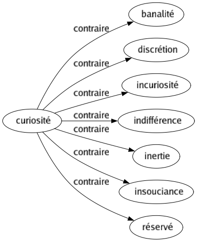 Contraire de Curiosité : Banalité Discrétion Incuriosité Indifférence Inertie Insouciance Réservé 