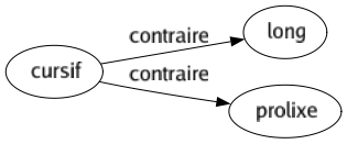 Contraire de Cursif : Long Prolixe 