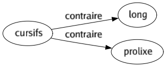 Contraire de Cursifs : Long Prolixe 