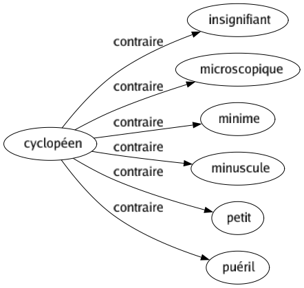 Contraire de Cyclopéen : Insignifiant Microscopique Minime Minuscule Petit Puéril 