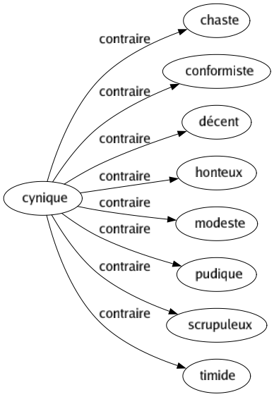 Contraire de Cynique : Chaste Conformiste Décent Honteux Modeste Pudique Scrupuleux Timide 