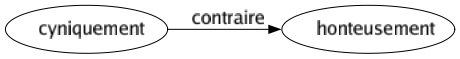 Contraire de Cyniquement : Honteusement 