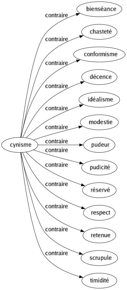 Contraire de Cynisme : Bienséance Chasteté Conformisme Décence Idéalisme Modestie Pudeur Pudicité Réservé Respect Retenue Scrupule Timidité 