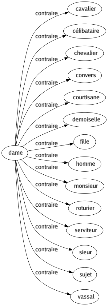 Contraire de Dame : Cavalier Célibataire Chevalier Convers Courtisane Demoiselle Fille Homme Monsieur Roturier Serviteur Sieur Sujet Vassal 