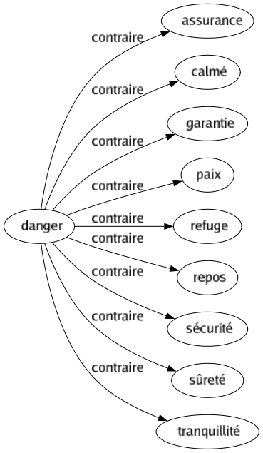 Contraire de Danger : Assurance Calmé Garantie Paix Refuge Repos Sécurité Sûreté Tranquillité 