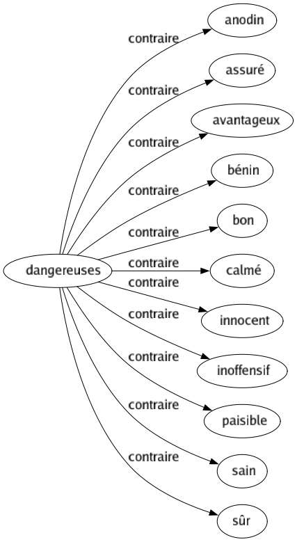 Contraire de Dangereuses : Anodin Assuré Avantageux Bénin Bon Calmé Innocent Inoffensif Paisible Sain Sûr 