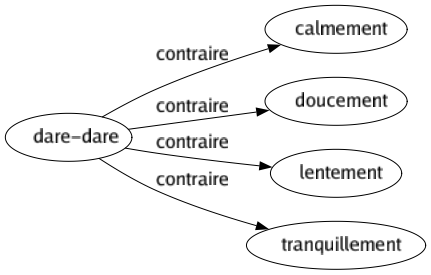 Contraire de Dare-dare : Calmement Doucement Lentement Tranquillement 