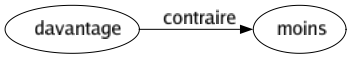 Contraire de Davantage : Moins 