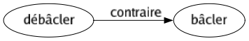 Contraire de Débâcler : Bâcler 