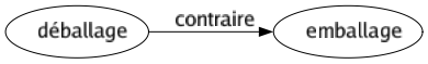 Contraire de Déballage : Emballage 