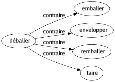Contraire de Déballer : Emballer Envelopper Remballer Taire 