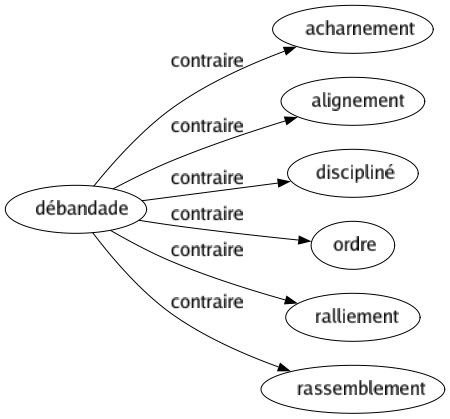 Contraire de Débandade : Acharnement Alignement Discipliné Ordre Ralliement Rassemblement 