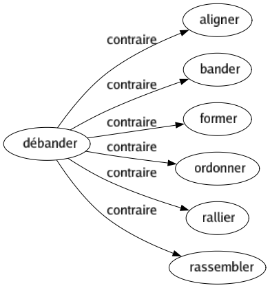 Contraire de Débander : Aligner Bander Former Ordonner Rallier Rassembler 