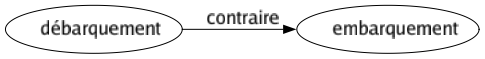 Contraire de Débarquement : Embarquement 