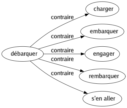 Contraire de Débarquer : Charger Embarquer Engager Rembarquer S'en aller 
