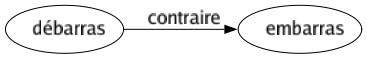 Contraire de Débarras : Embarras 