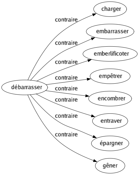 Contraire de Débarrasser : Charger Embarrasser Emberlificoter Empêtrer Encombrer Entraver Épargner Gêner 