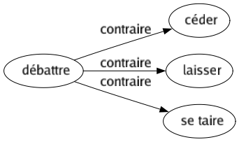 Contraire de Débattre : Céder Laisser Se taire 