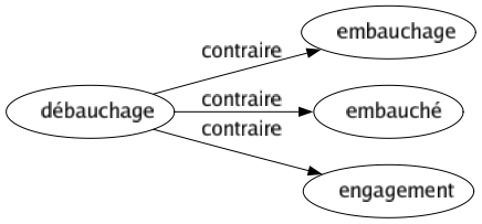 Contraire de Débauchage : Embauchage Embauché Engagement 