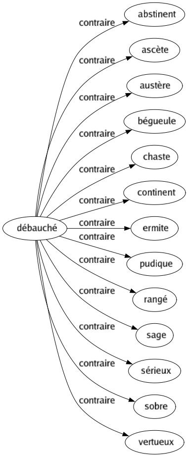 Contraire de Débauché : Abstinent Ascète Austère Bégueule Chaste Continent Ermite Pudique Rangé Sage Sérieux Sobre Vertueux 