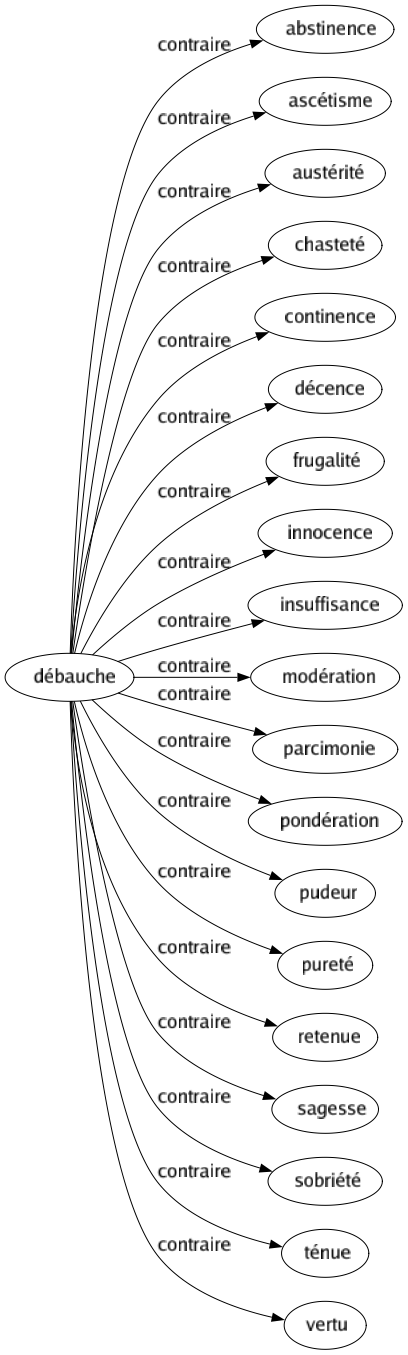 Contraire de Débauche : Abstinence Ascétisme Austérité Chasteté Continence Décence Frugalité Innocence Insuffisance Modération Parcimonie Pondération Pudeur Pureté Retenue Sagesse Sobriété Ténue Vertu 