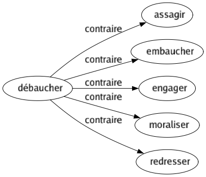 Contraire de Débaucher : Assagir Embaucher Engager Moraliser Redresser 