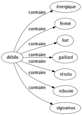 Contraire de Débile : Énergique Fermé Fort Gaillard Résolu Robuste Vigoureux 