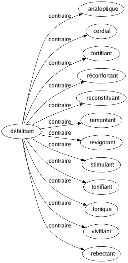 Contraire de Débilitant : Analeptique Cordial Fortifiant Réconfortant Reconstituant Remontant Revigorant Stimulant Tonifiant Tonique Vivifiant Rebectant 