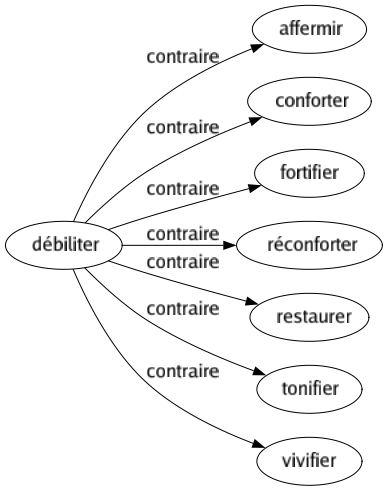 Contraire de Débiliter : Affermir Conforter Fortifier Réconforter Restaurer Tonifier Vivifier 