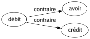 Contraire de Débit : Avoir Crédit 